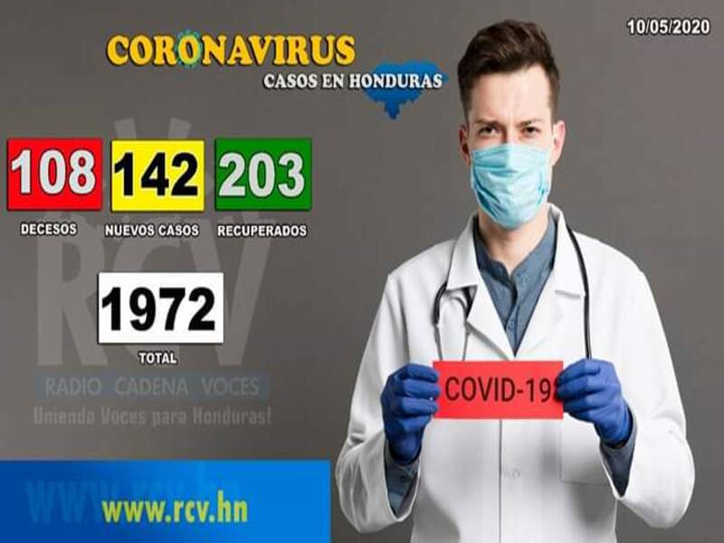 Honduras registra 1,972 casos de coronavirus